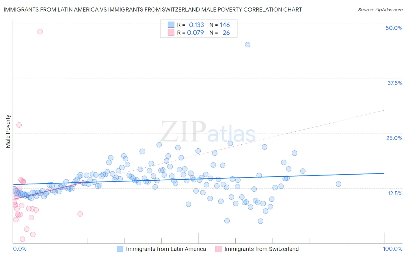 Immigrants from Latin America vs Immigrants from Switzerland Male Poverty