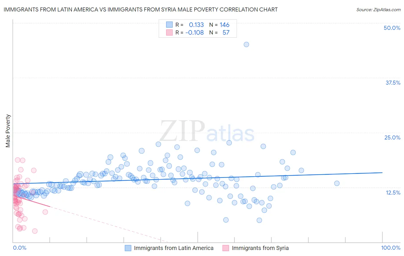 Immigrants from Latin America vs Immigrants from Syria Male Poverty