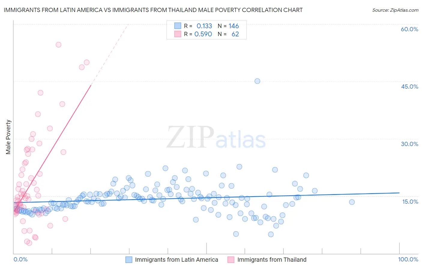 Immigrants from Latin America vs Immigrants from Thailand Male Poverty