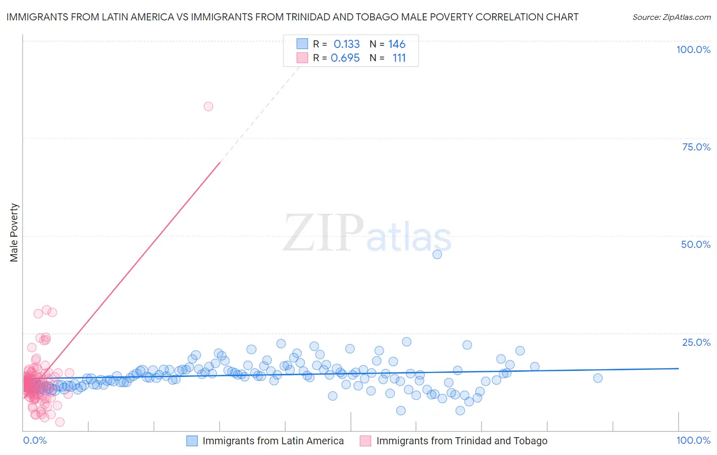 Immigrants from Latin America vs Immigrants from Trinidad and Tobago Male Poverty