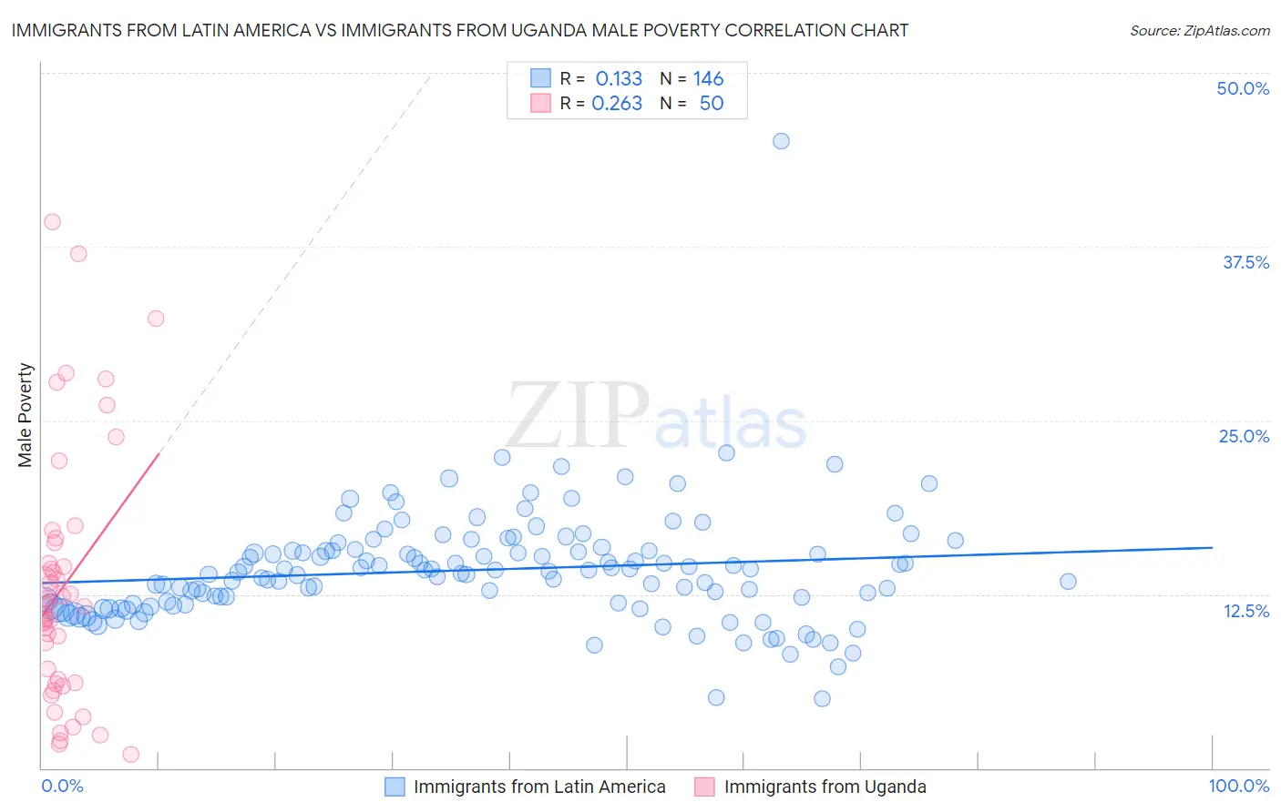 Immigrants from Latin America vs Immigrants from Uganda Male Poverty