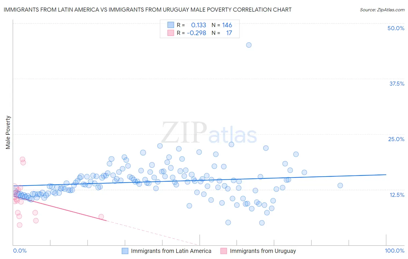 Immigrants from Latin America vs Immigrants from Uruguay Male Poverty