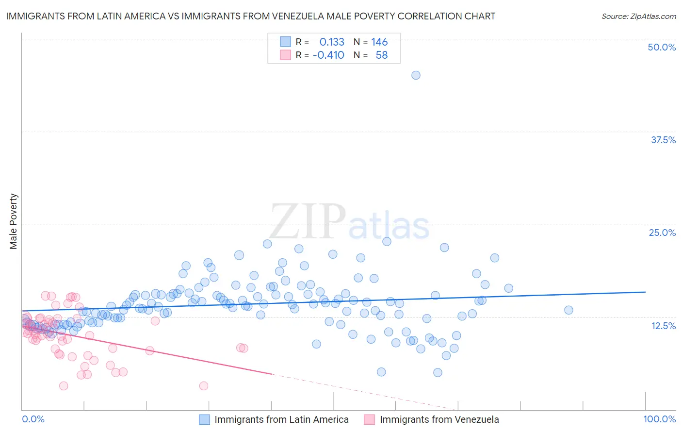 Immigrants from Latin America vs Immigrants from Venezuela Male Poverty