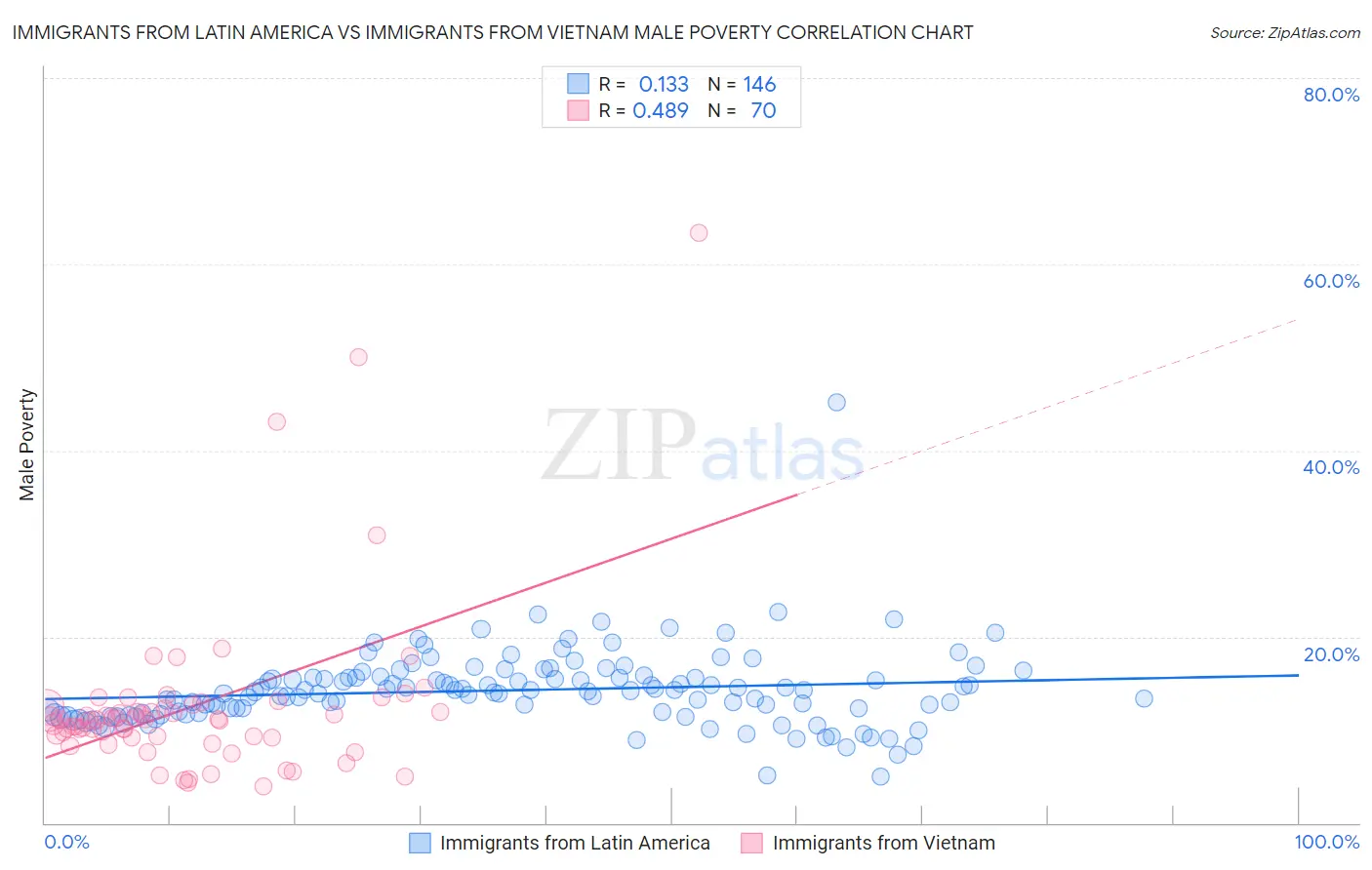 Immigrants from Latin America vs Immigrants from Vietnam Male Poverty