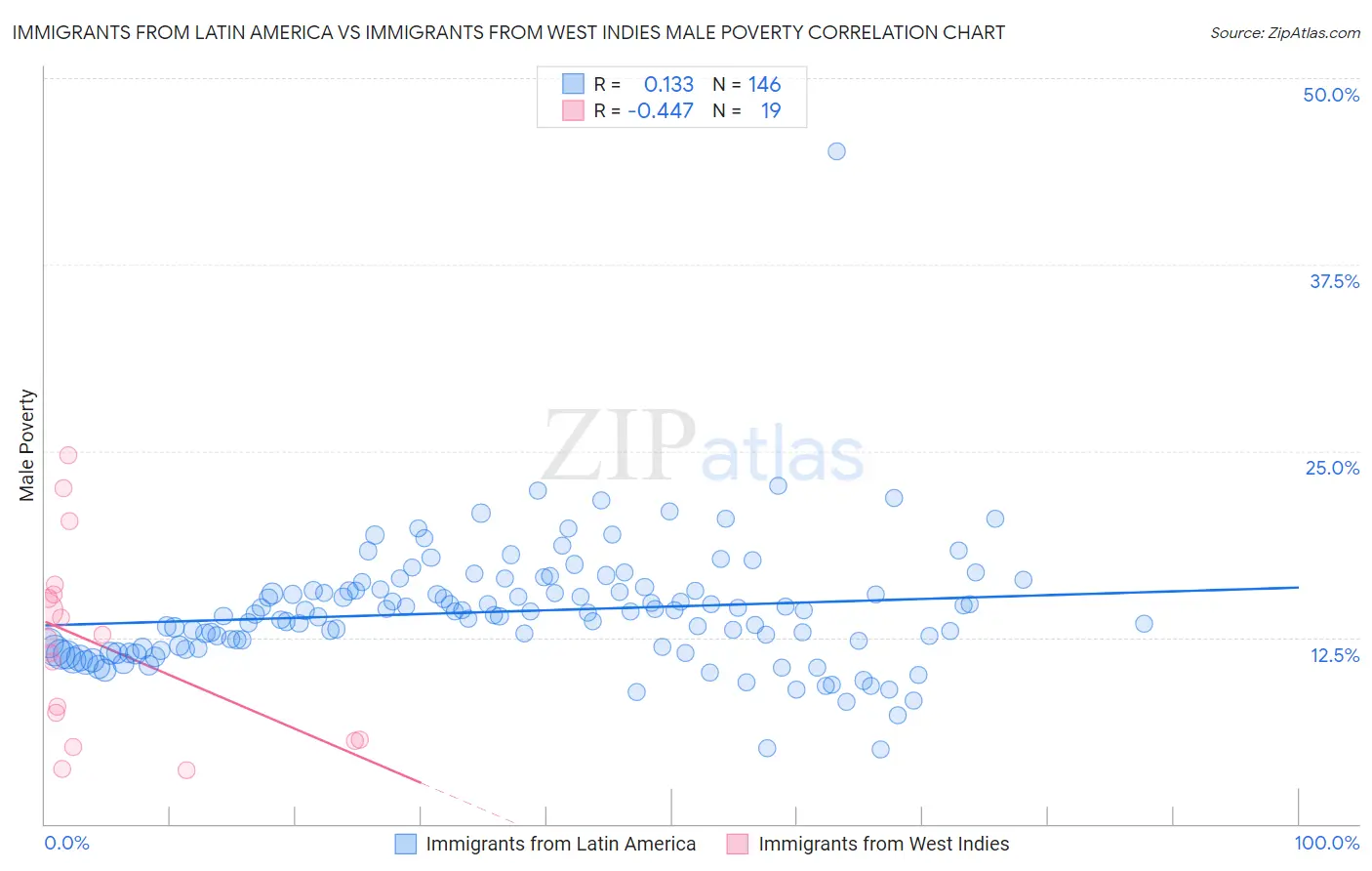 Immigrants from Latin America vs Immigrants from West Indies Male Poverty