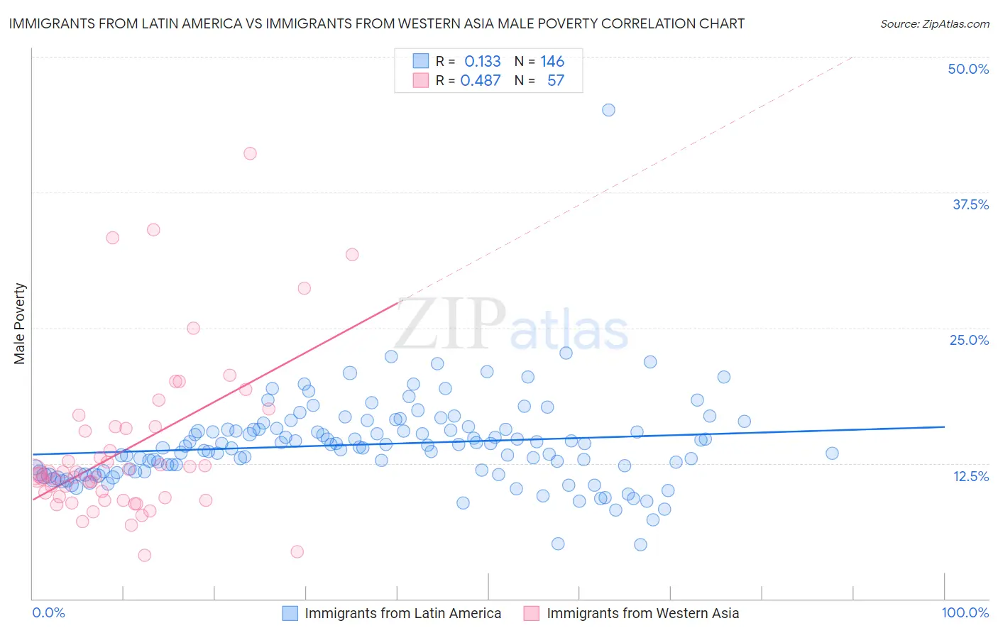 Immigrants from Latin America vs Immigrants from Western Asia Male Poverty