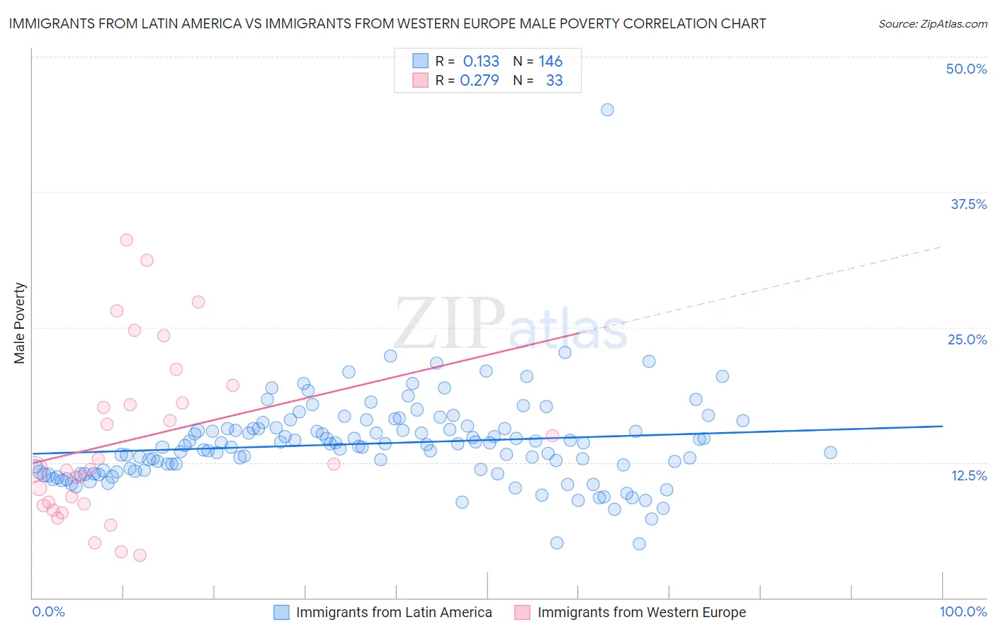 Immigrants from Latin America vs Immigrants from Western Europe Male Poverty
