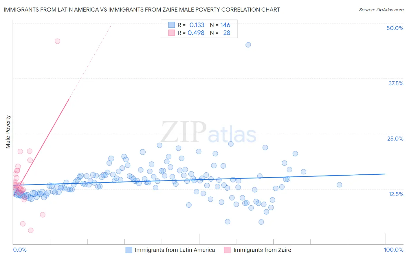 Immigrants from Latin America vs Immigrants from Zaire Male Poverty