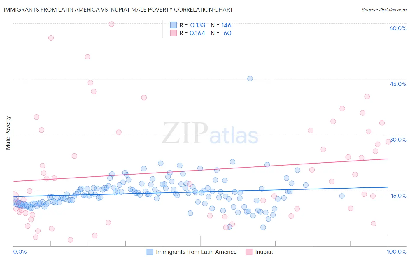 Immigrants from Latin America vs Inupiat Male Poverty