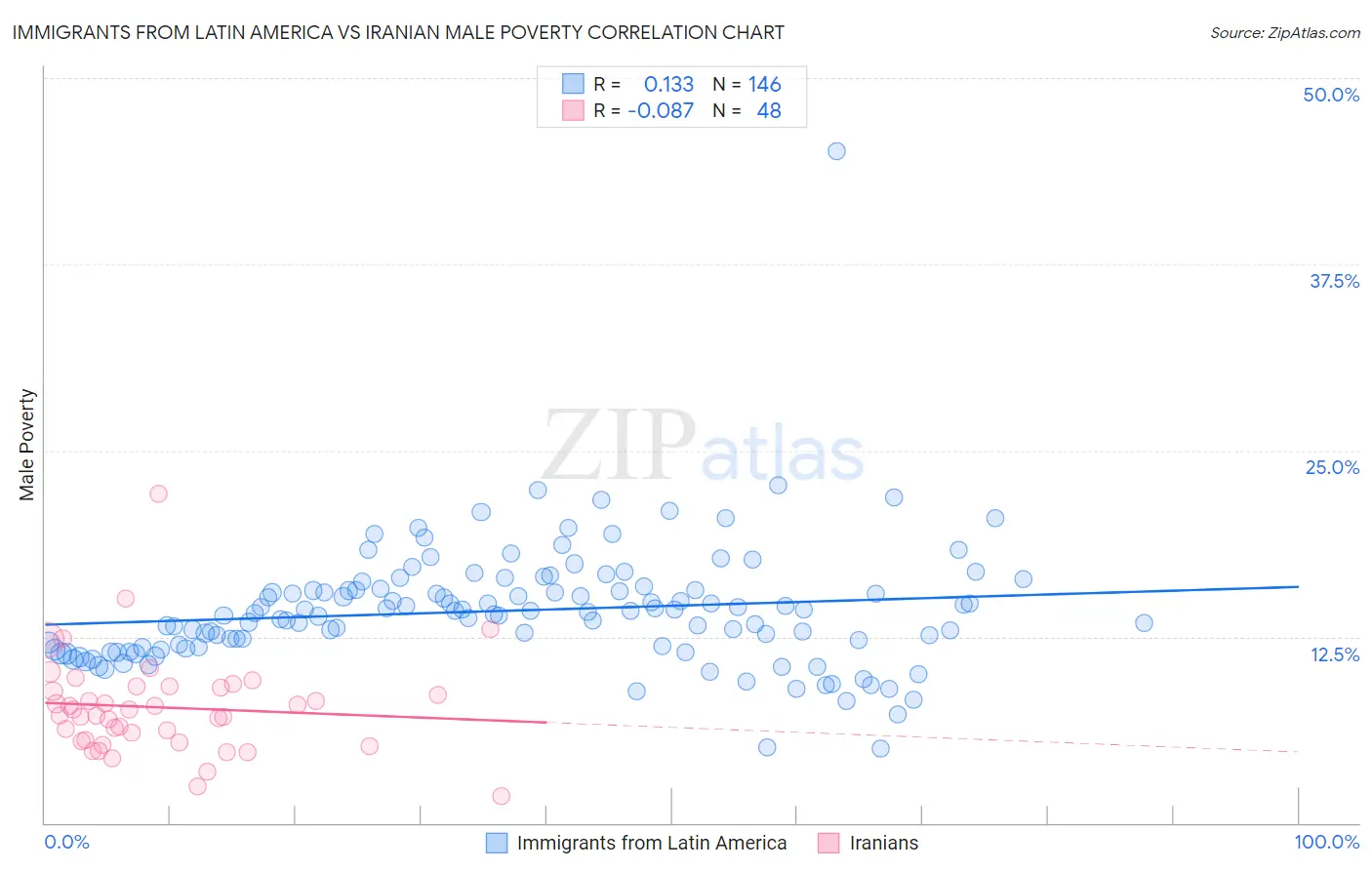 Immigrants from Latin America vs Iranian Male Poverty