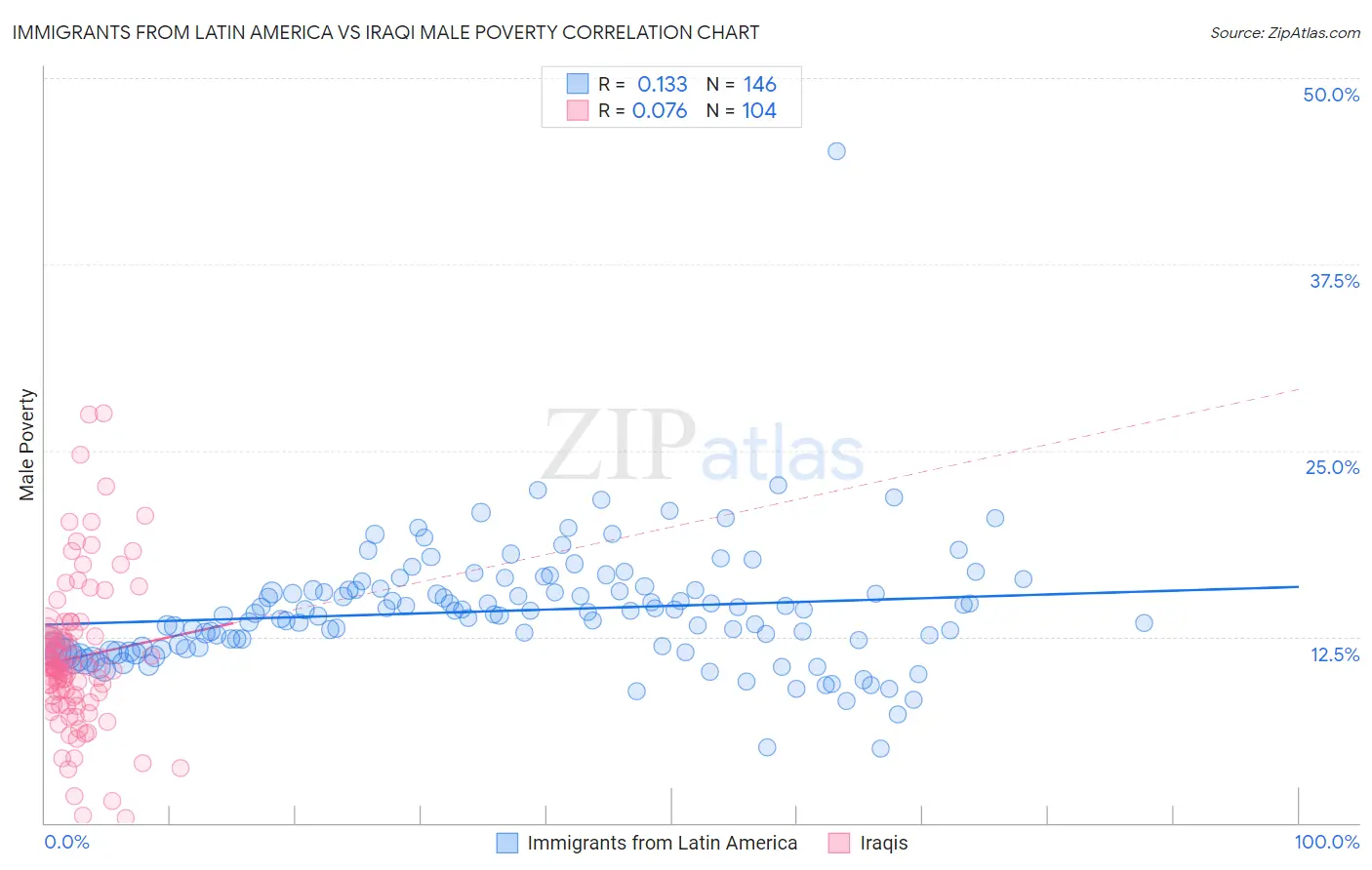 Immigrants from Latin America vs Iraqi Male Poverty