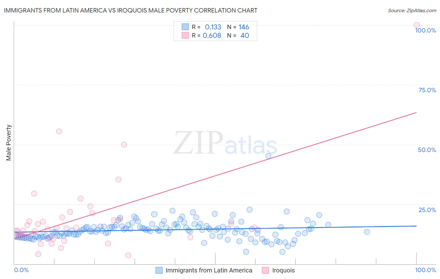 Immigrants from Latin America vs Iroquois Male Poverty