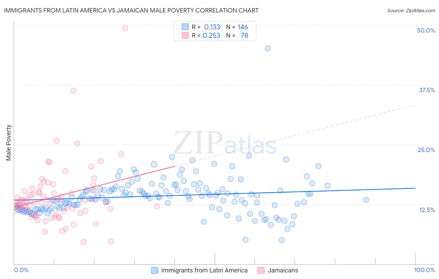 Immigrants from Latin America vs Jamaican Male Poverty