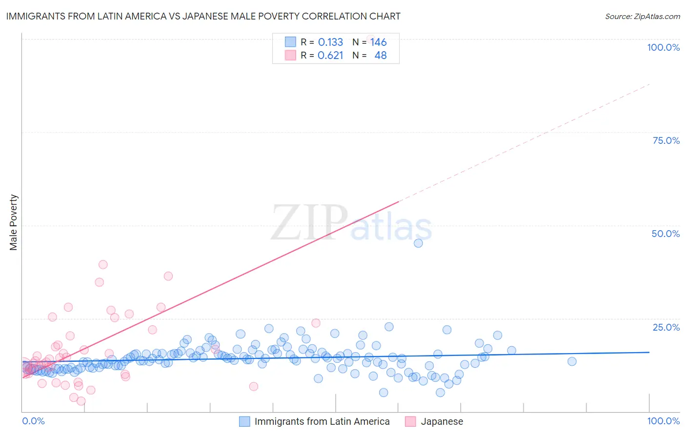 Immigrants from Latin America vs Japanese Male Poverty