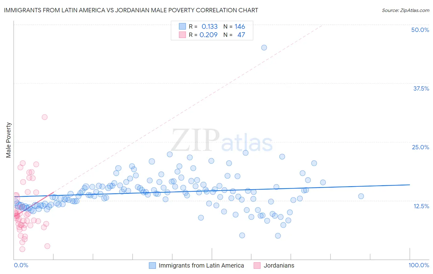 Immigrants from Latin America vs Jordanian Male Poverty