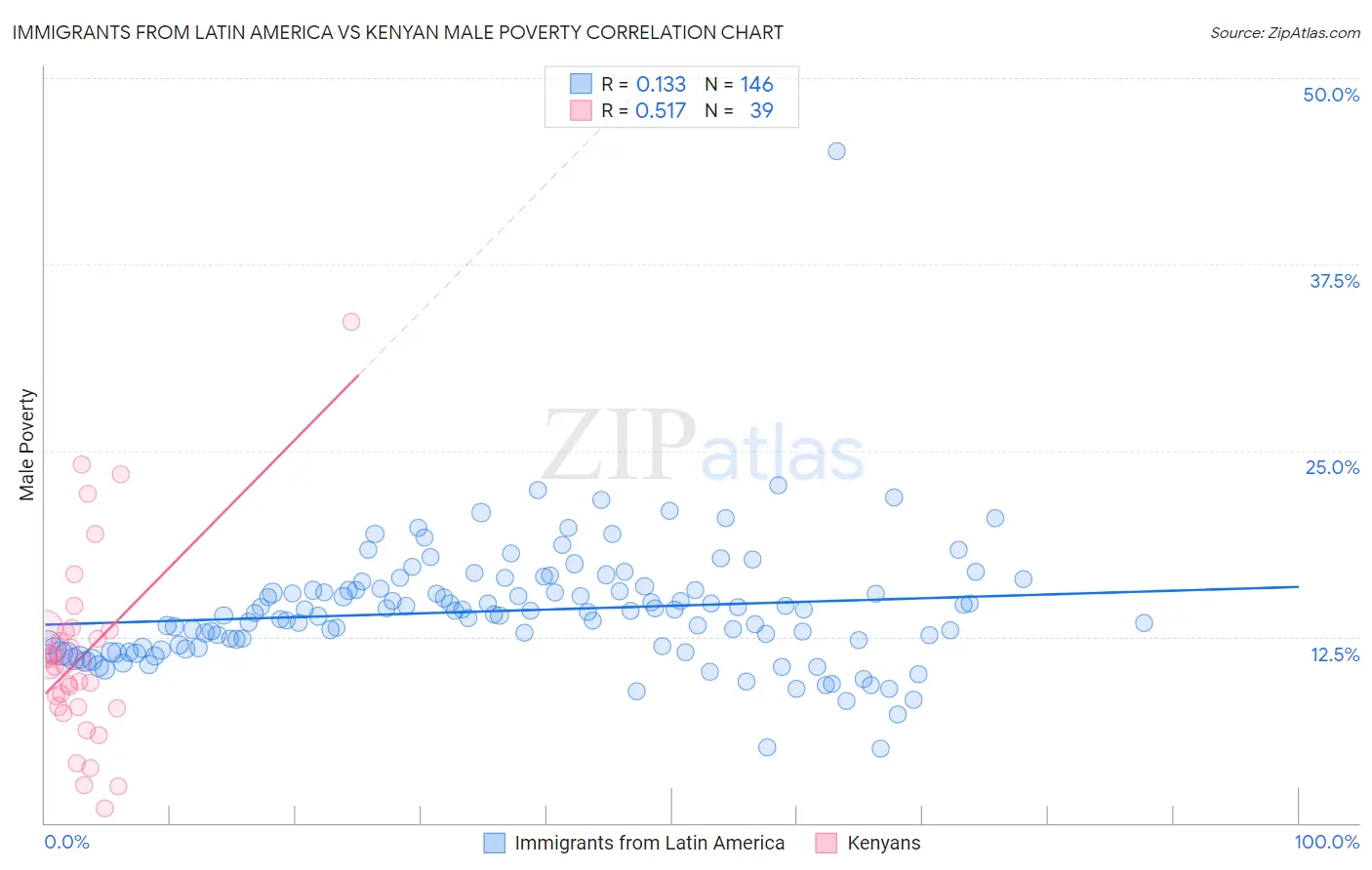 Immigrants from Latin America vs Kenyan Male Poverty