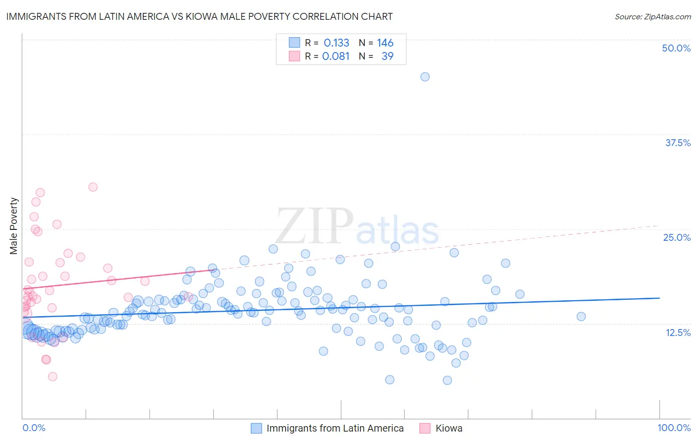 Immigrants from Latin America vs Kiowa Male Poverty