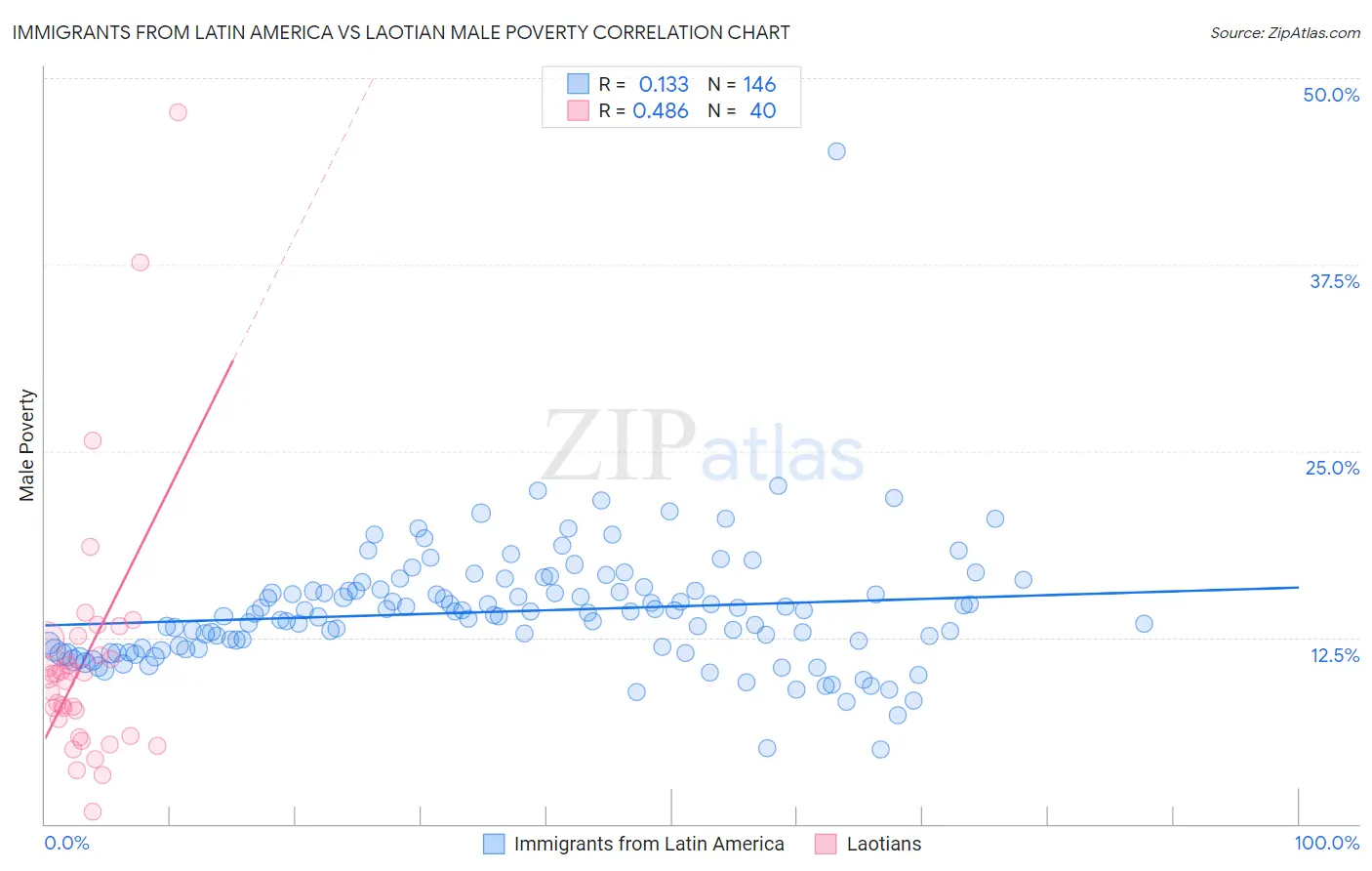 Immigrants from Latin America vs Laotian Male Poverty