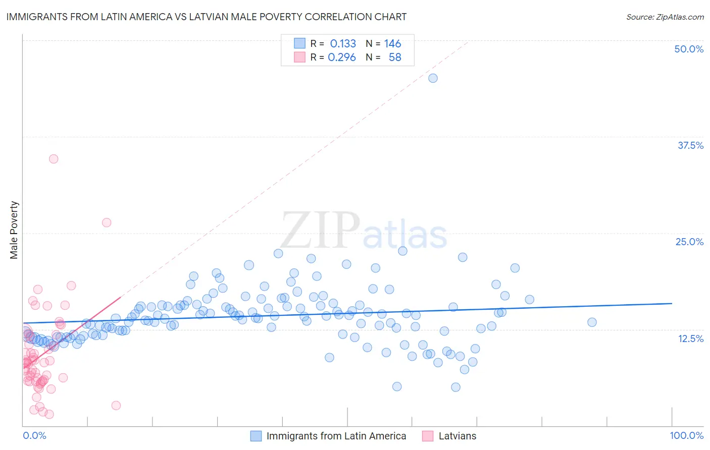 Immigrants from Latin America vs Latvian Male Poverty