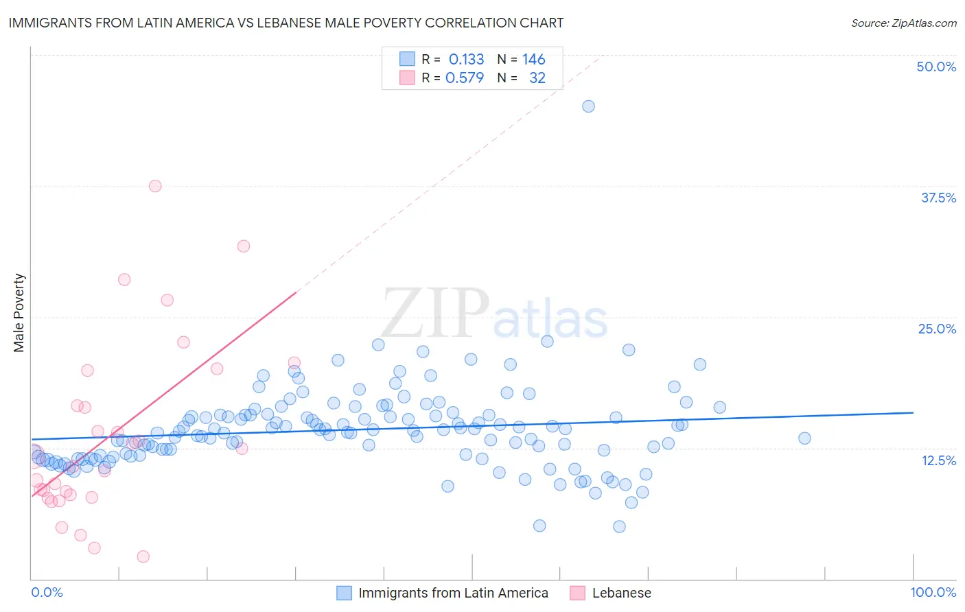 Immigrants from Latin America vs Lebanese Male Poverty