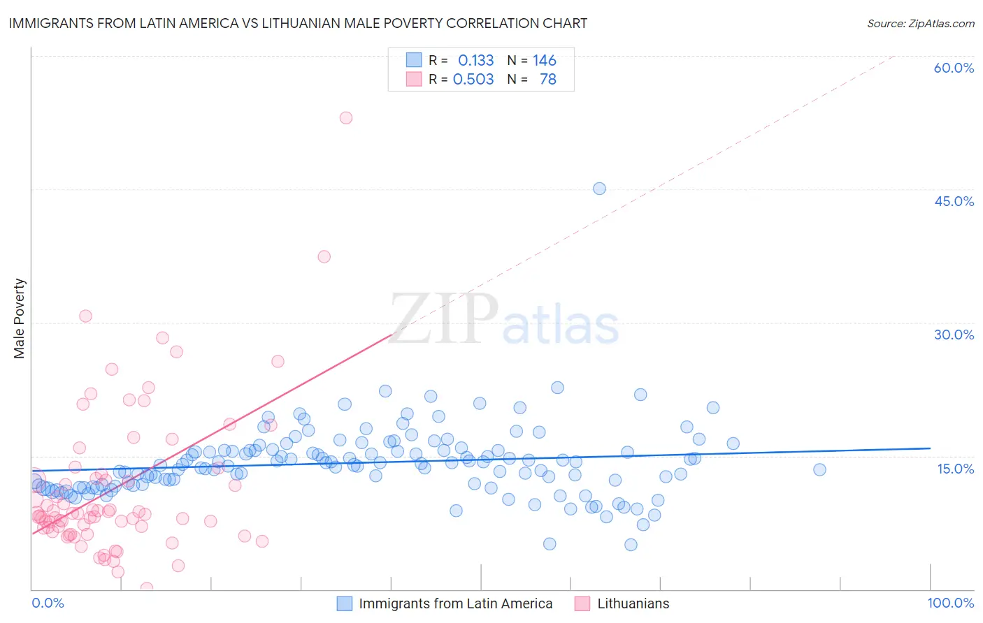 Immigrants from Latin America vs Lithuanian Male Poverty