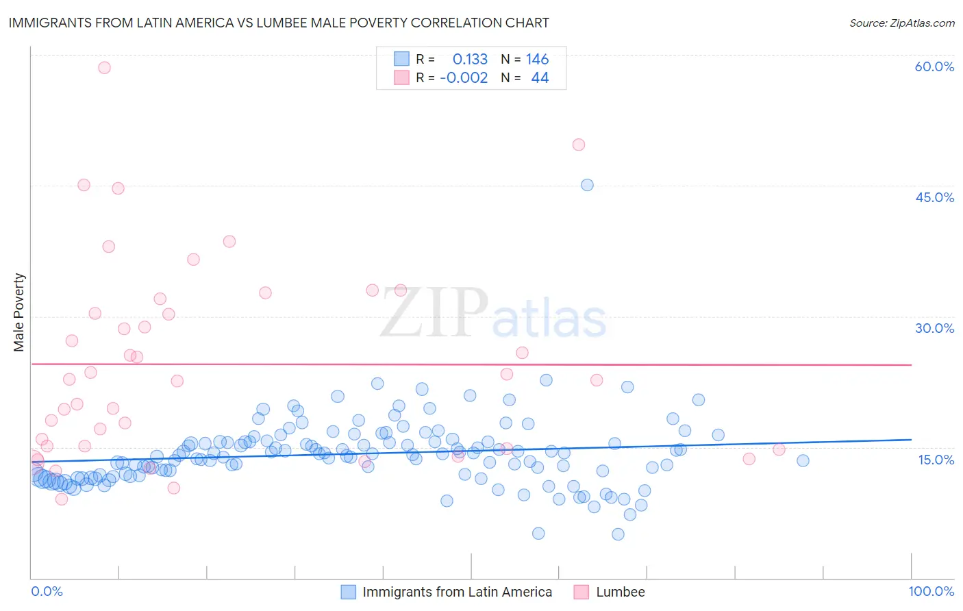 Immigrants from Latin America vs Lumbee Male Poverty