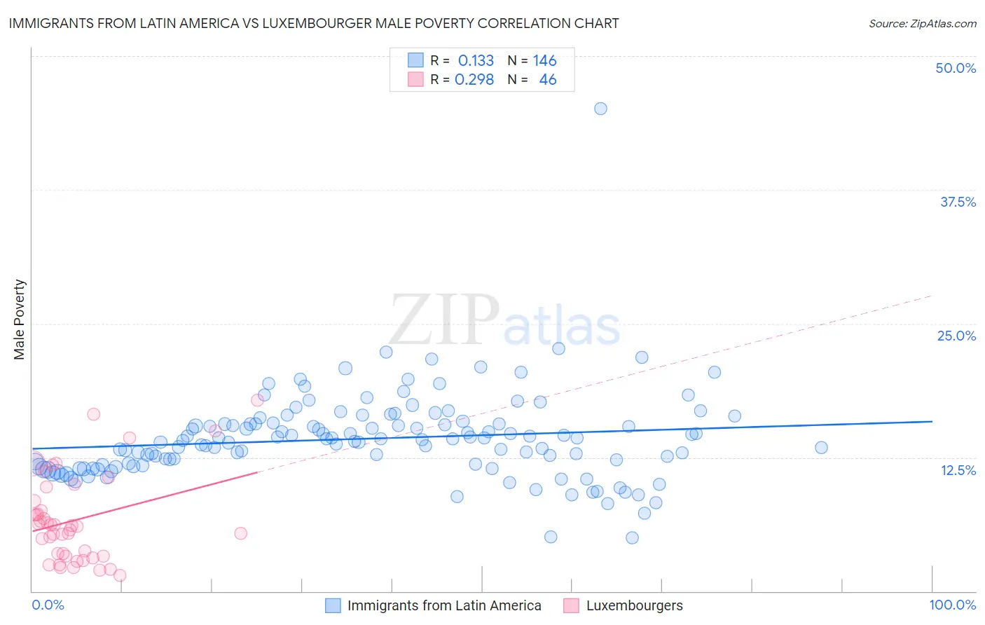 Immigrants from Latin America vs Luxembourger Male Poverty