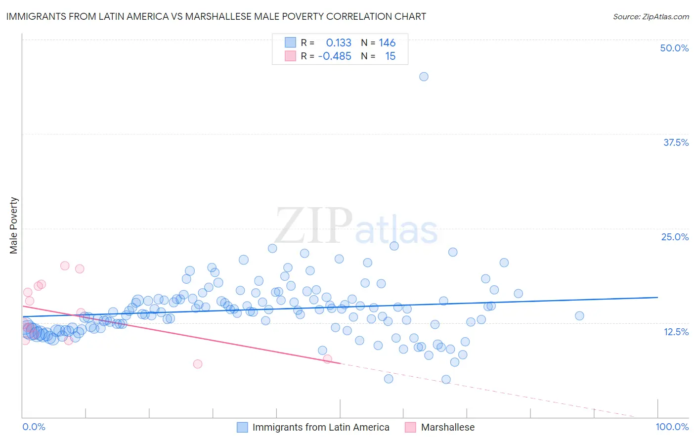 Immigrants from Latin America vs Marshallese Male Poverty