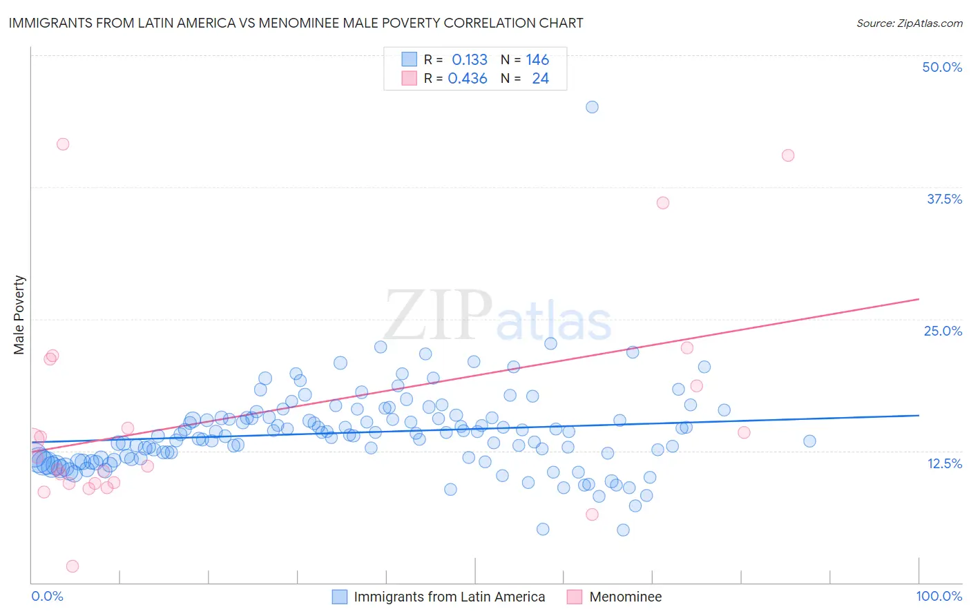 Immigrants from Latin America vs Menominee Male Poverty