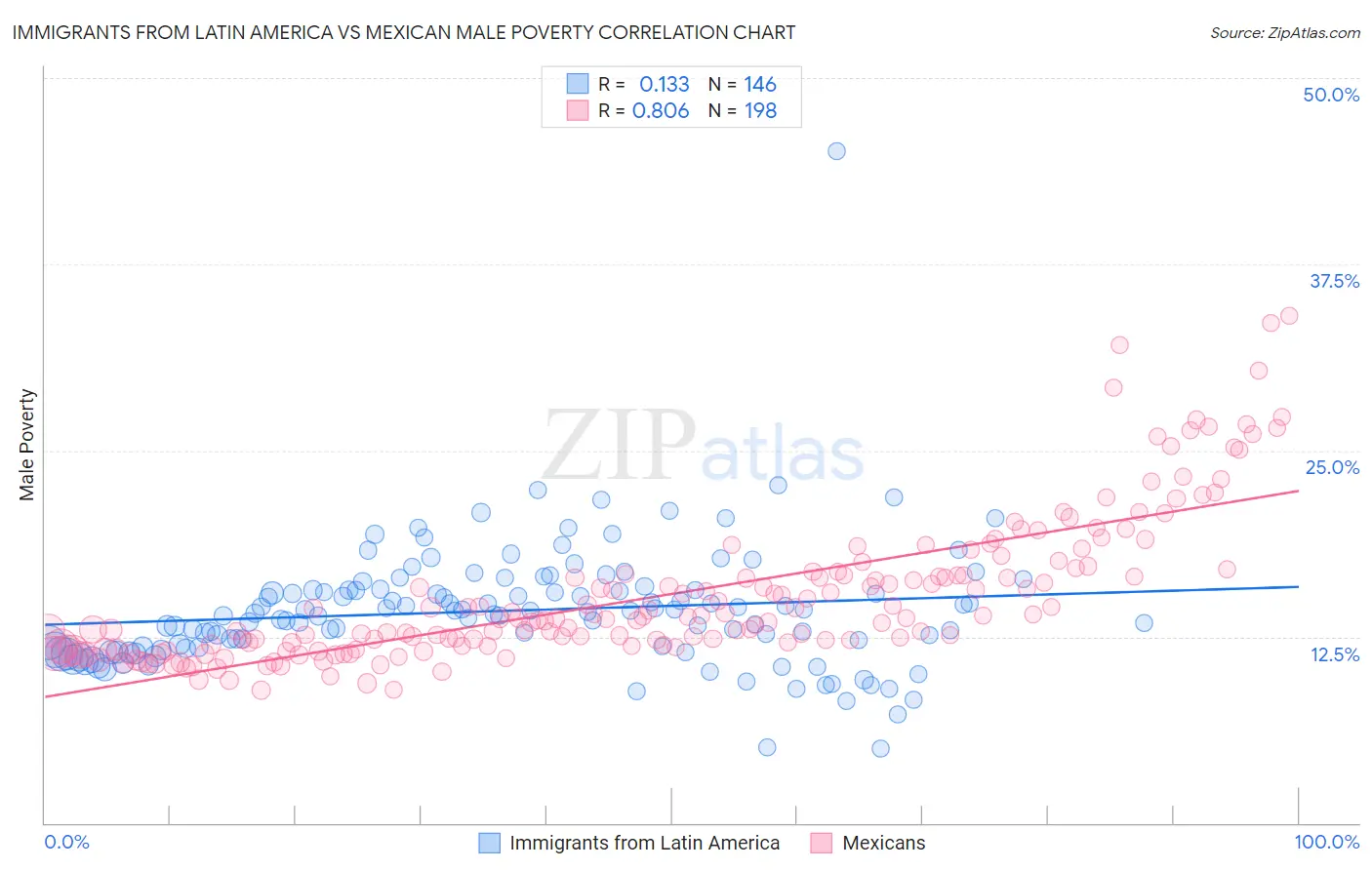 Immigrants from Latin America vs Mexican Male Poverty