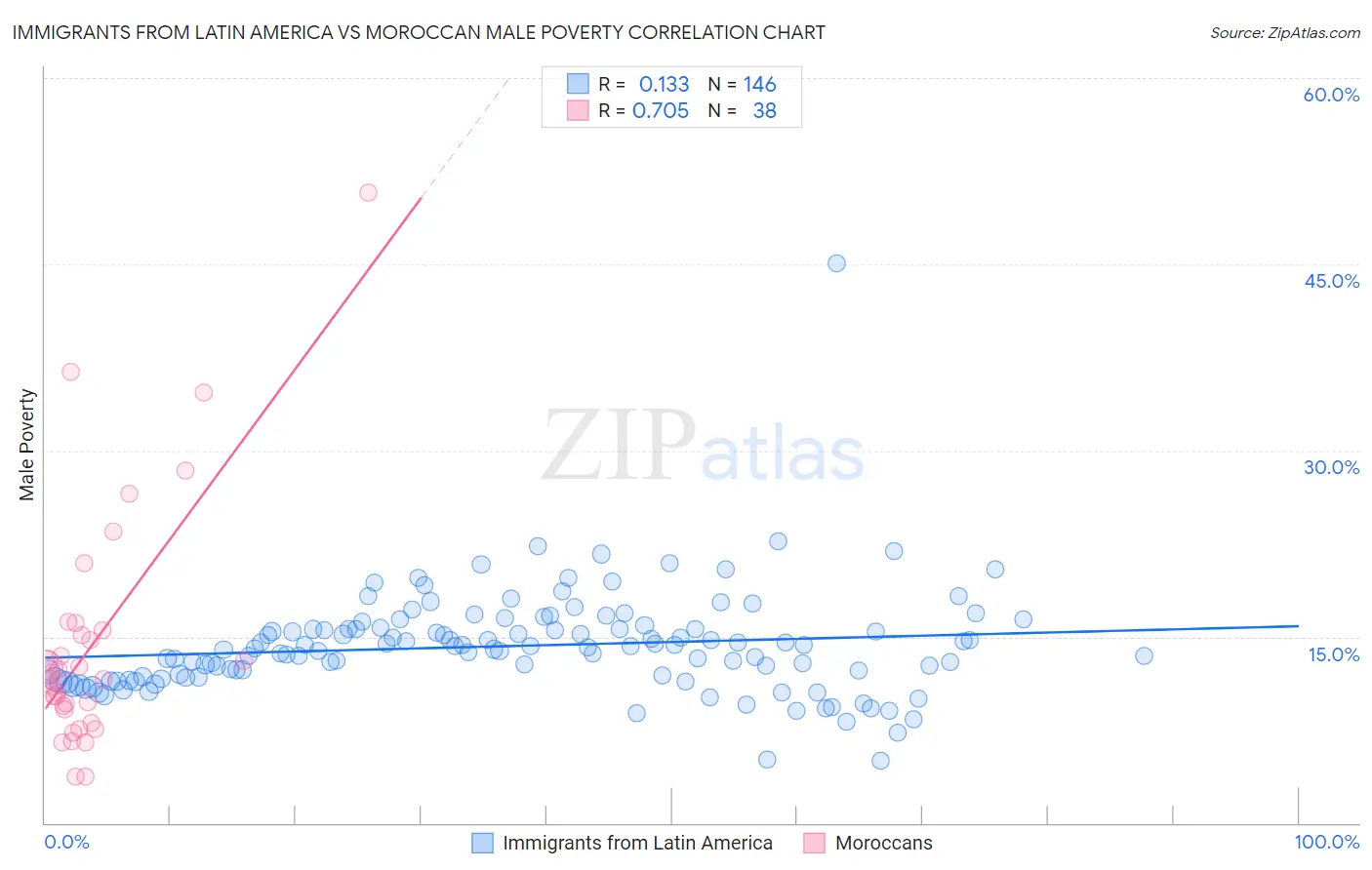 Immigrants from Latin America vs Moroccan Male Poverty