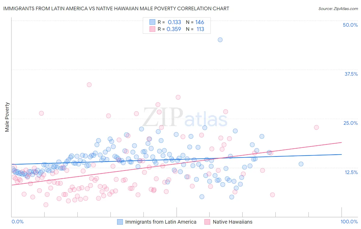 Immigrants from Latin America vs Native Hawaiian Male Poverty