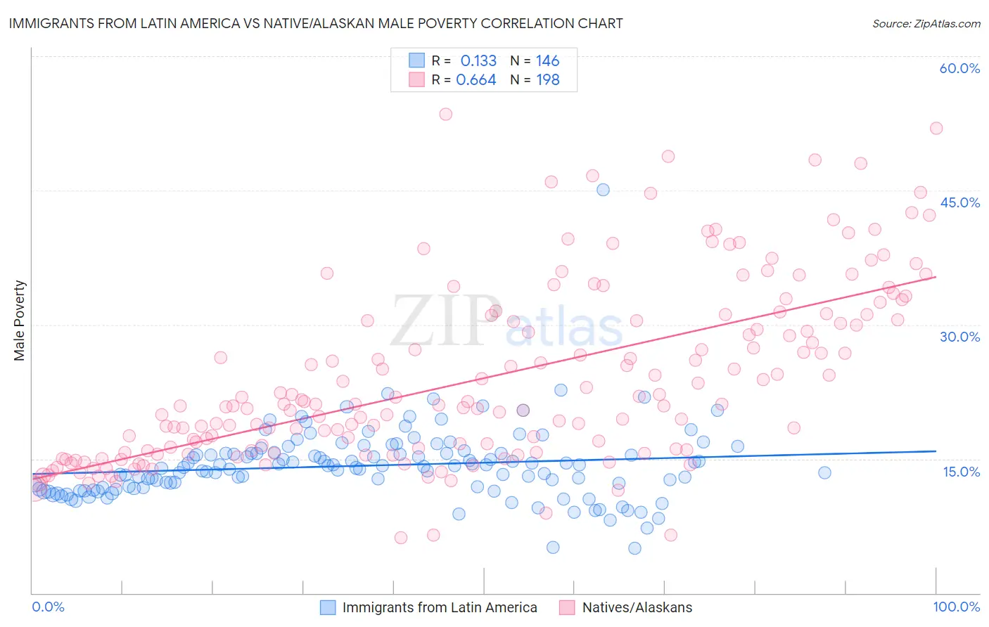 Immigrants from Latin America vs Native/Alaskan Male Poverty