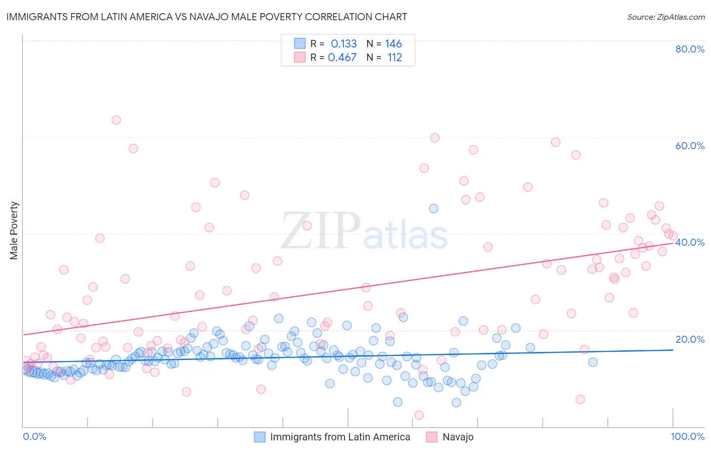 Immigrants from Latin America vs Navajo Male Poverty