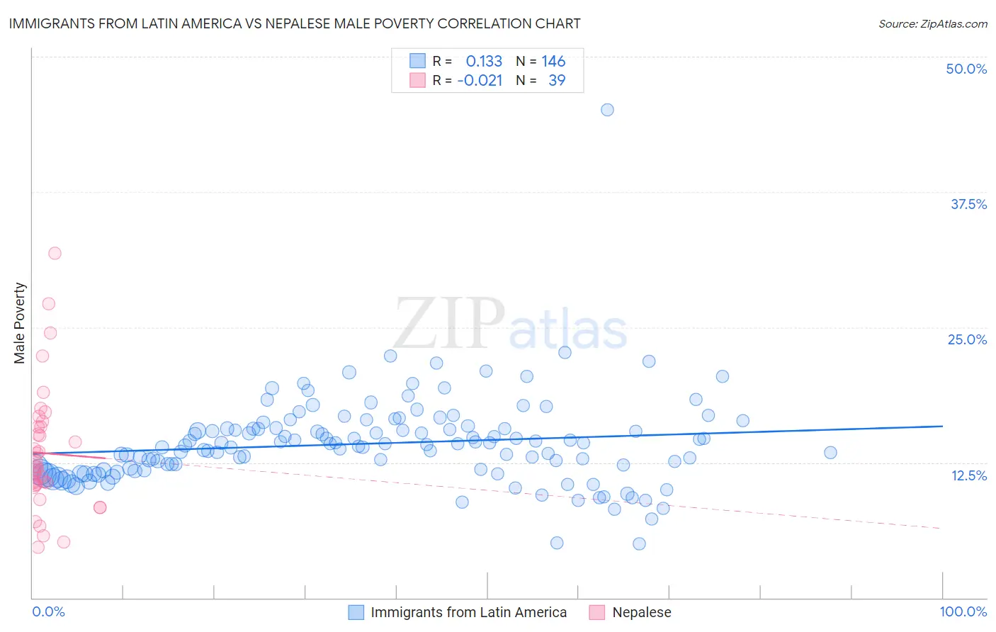 Immigrants from Latin America vs Nepalese Male Poverty