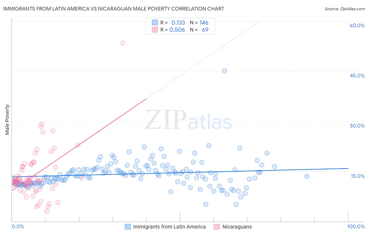 Immigrants from Latin America vs Nicaraguan Male Poverty