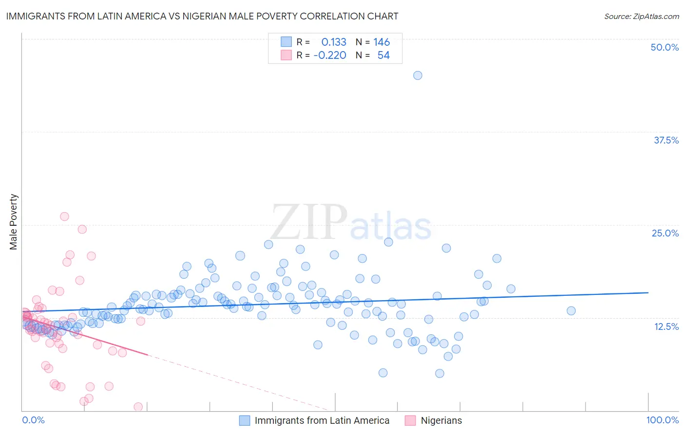 Immigrants from Latin America vs Nigerian Male Poverty