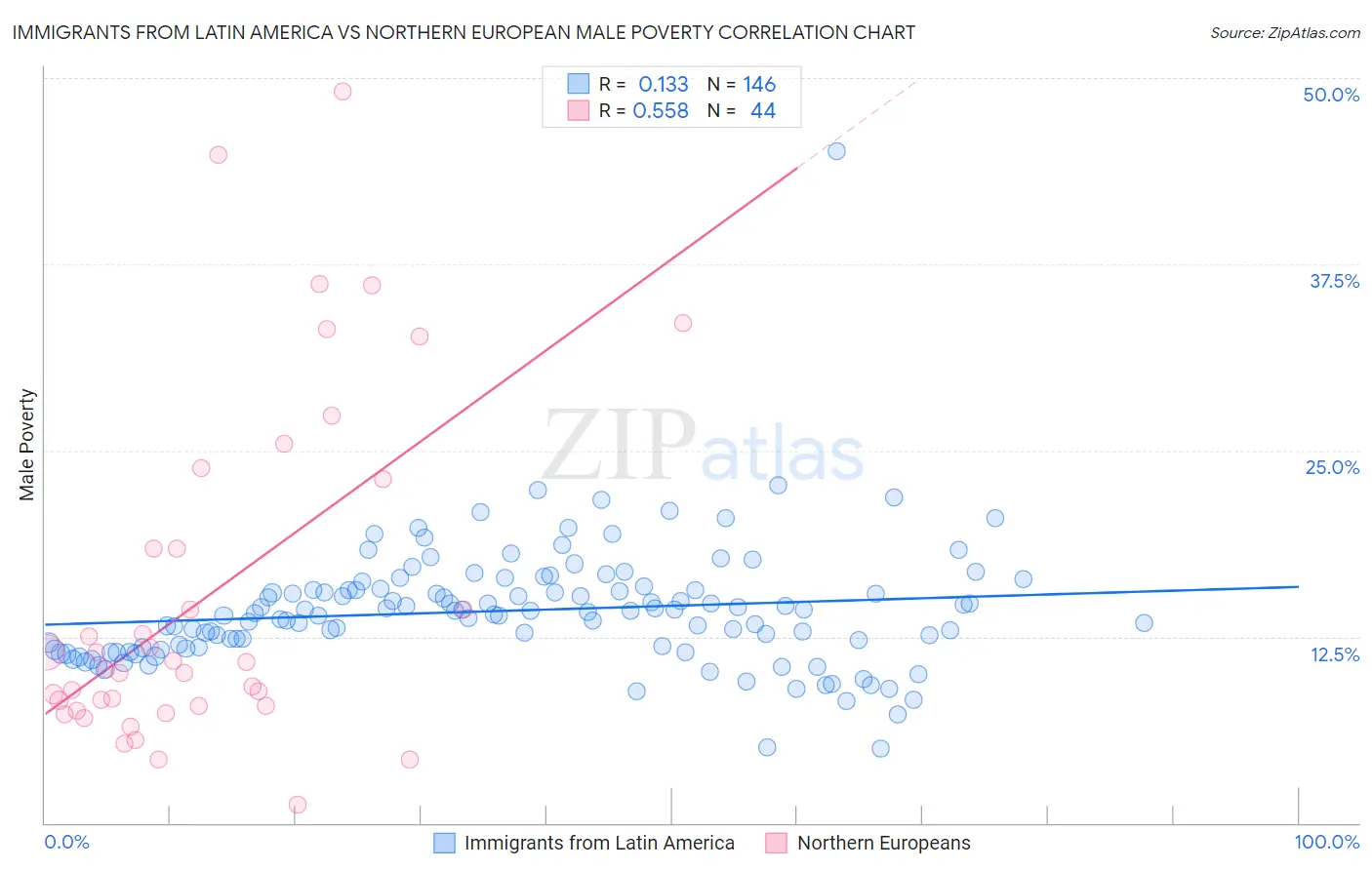 Immigrants from Latin America vs Northern European Male Poverty