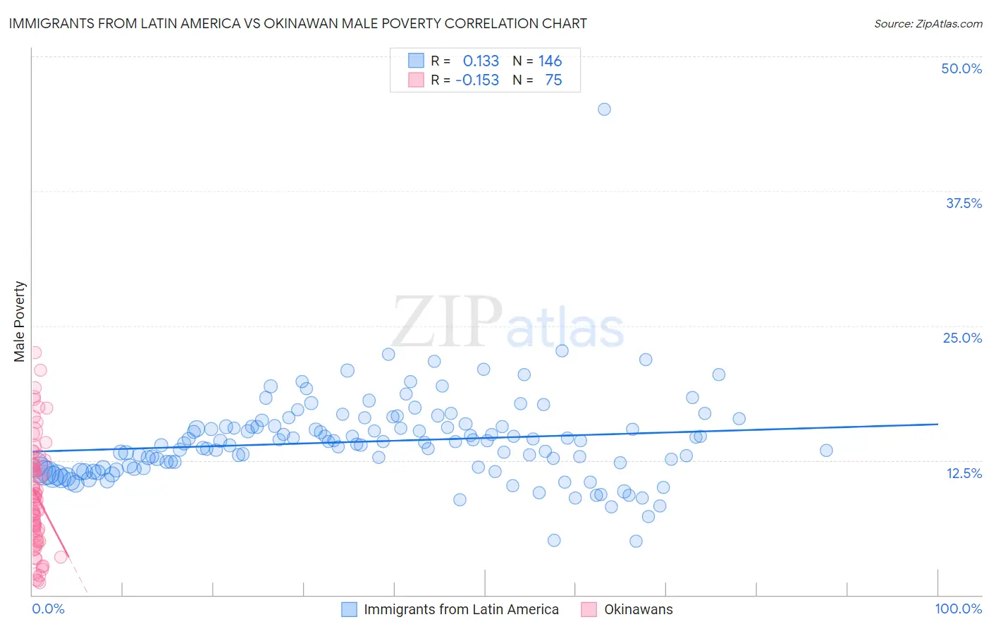 Immigrants from Latin America vs Okinawan Male Poverty