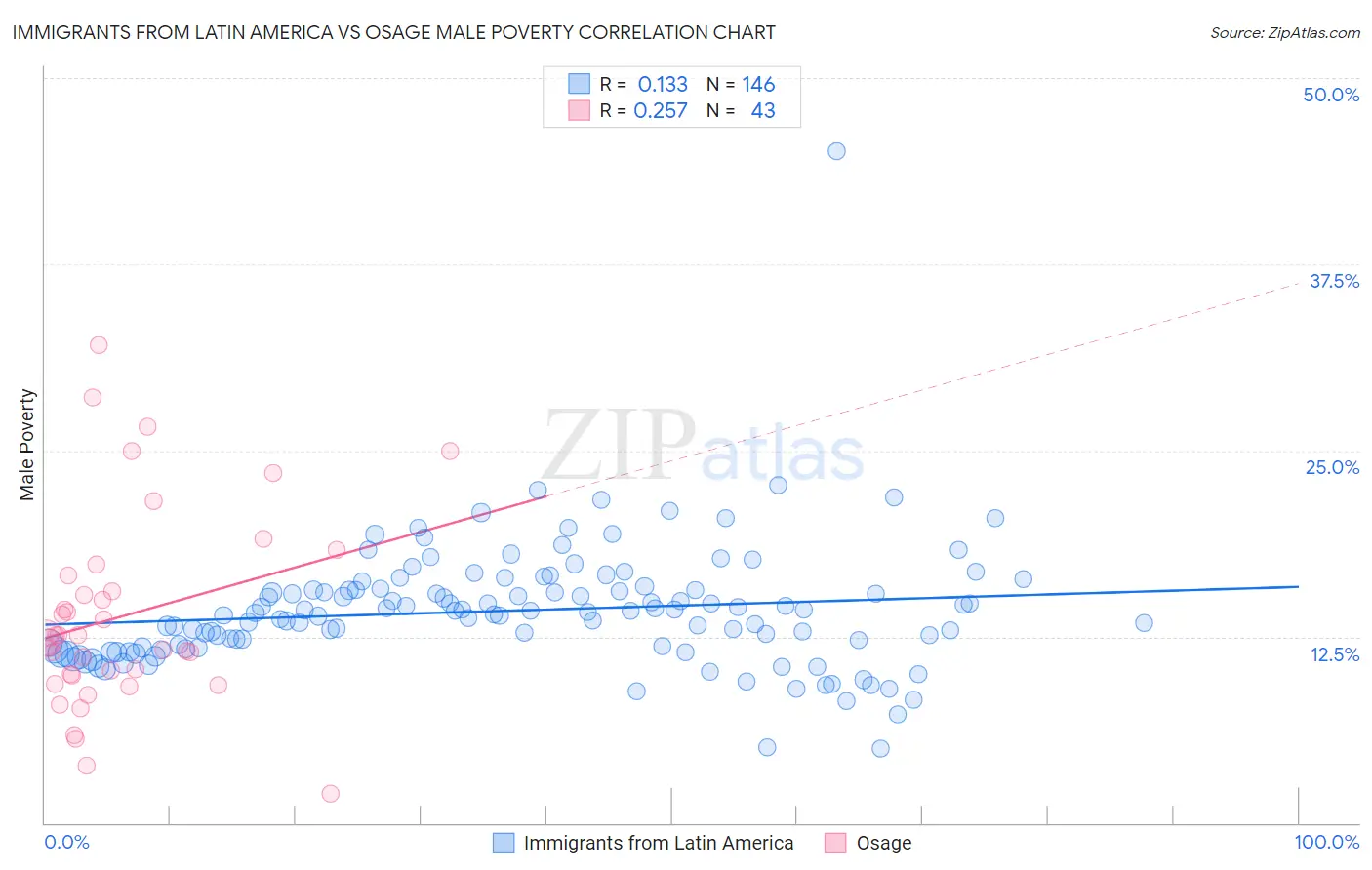 Immigrants from Latin America vs Osage Male Poverty