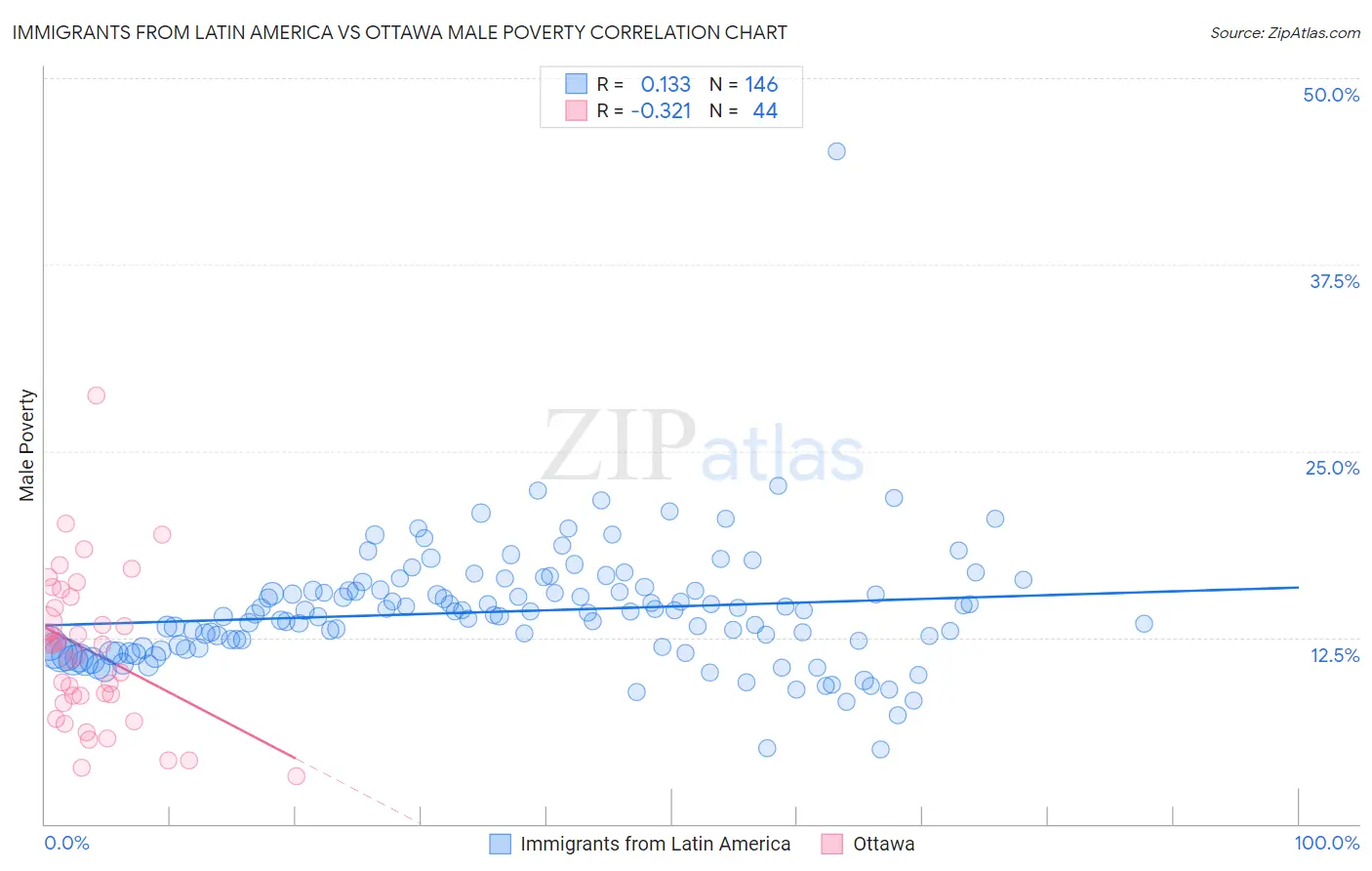 Immigrants from Latin America vs Ottawa Male Poverty