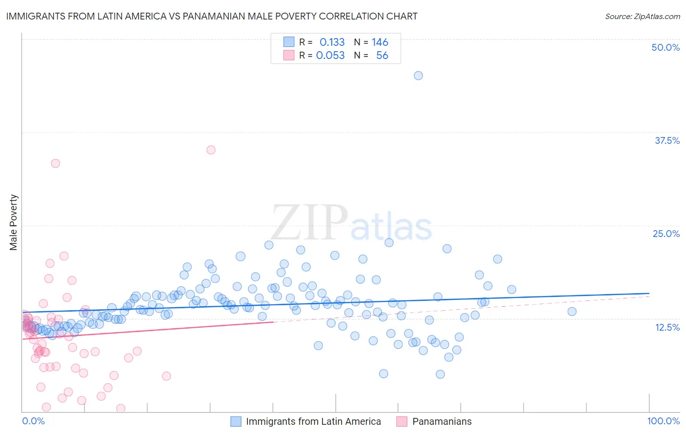 Immigrants from Latin America vs Panamanian Male Poverty