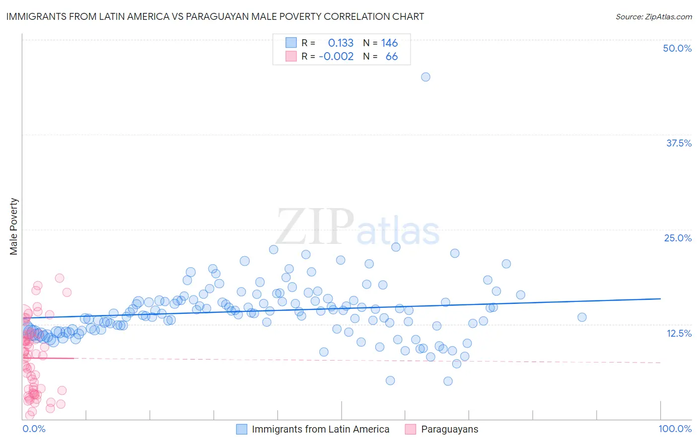 Immigrants from Latin America vs Paraguayan Male Poverty