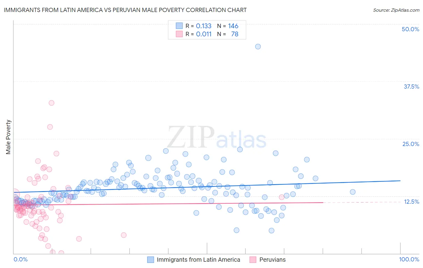 Immigrants from Latin America vs Peruvian Male Poverty