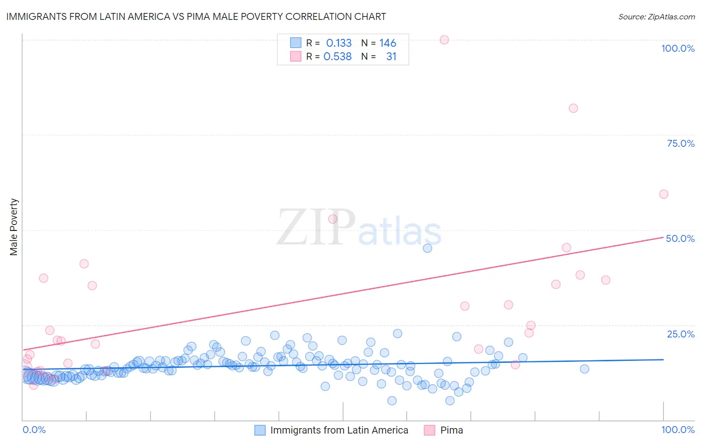 Immigrants from Latin America vs Pima Male Poverty