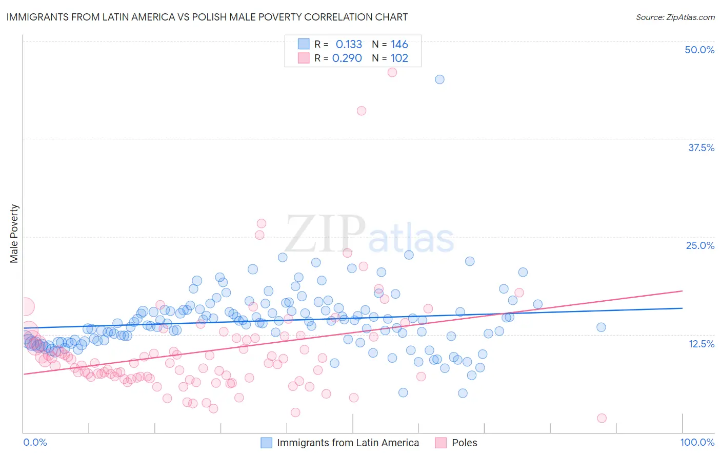 Immigrants from Latin America vs Polish Male Poverty