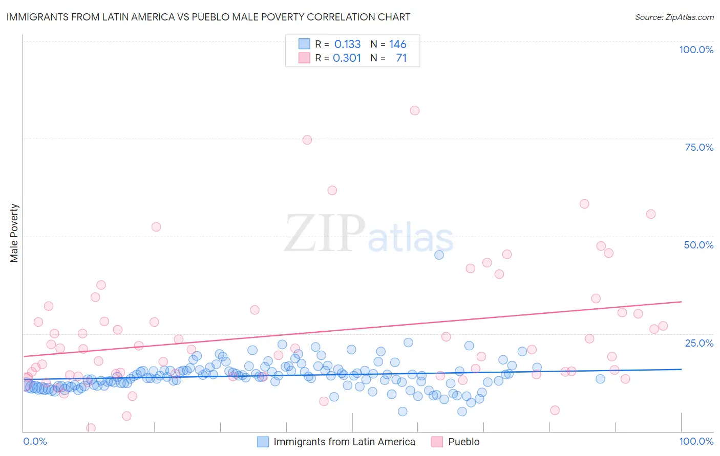 Immigrants from Latin America vs Pueblo Male Poverty