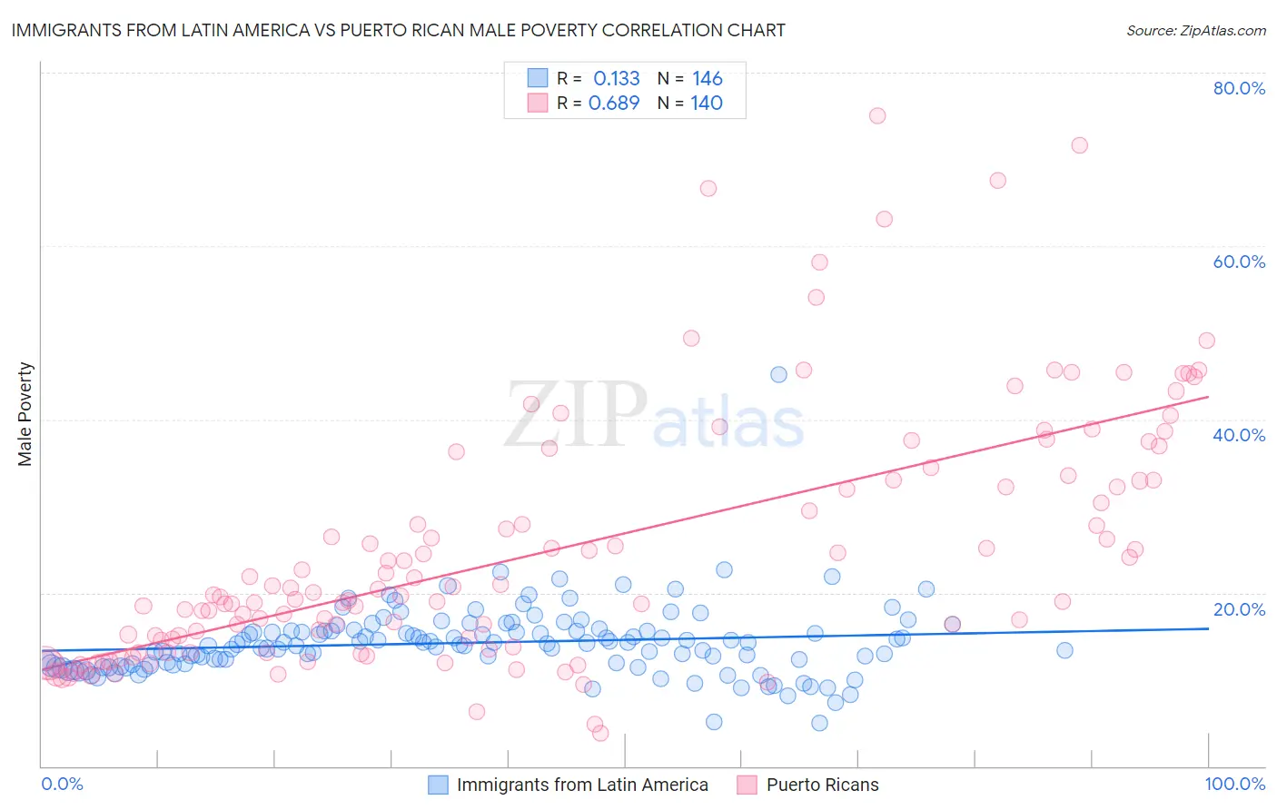 Immigrants from Latin America vs Puerto Rican Male Poverty