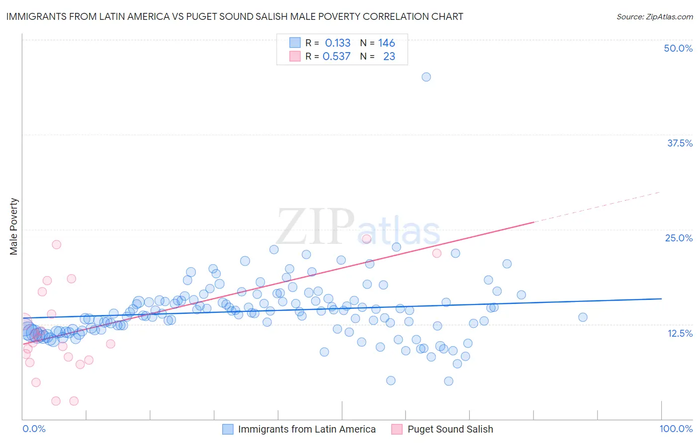 Immigrants from Latin America vs Puget Sound Salish Male Poverty