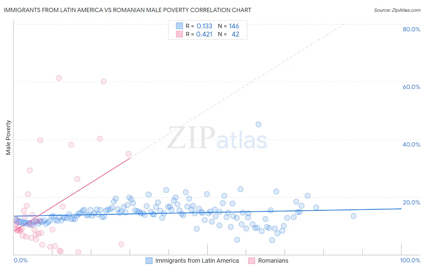 Immigrants from Latin America vs Romanian Male Poverty